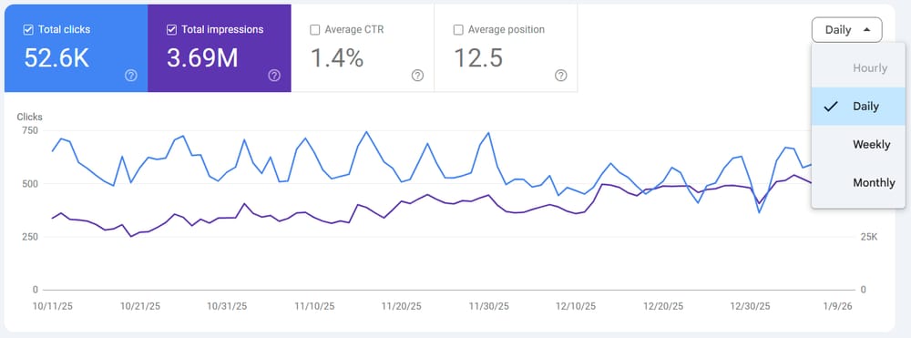 Google Search Console performance report showing the new daily, weekly, and monthly granularity selector controls