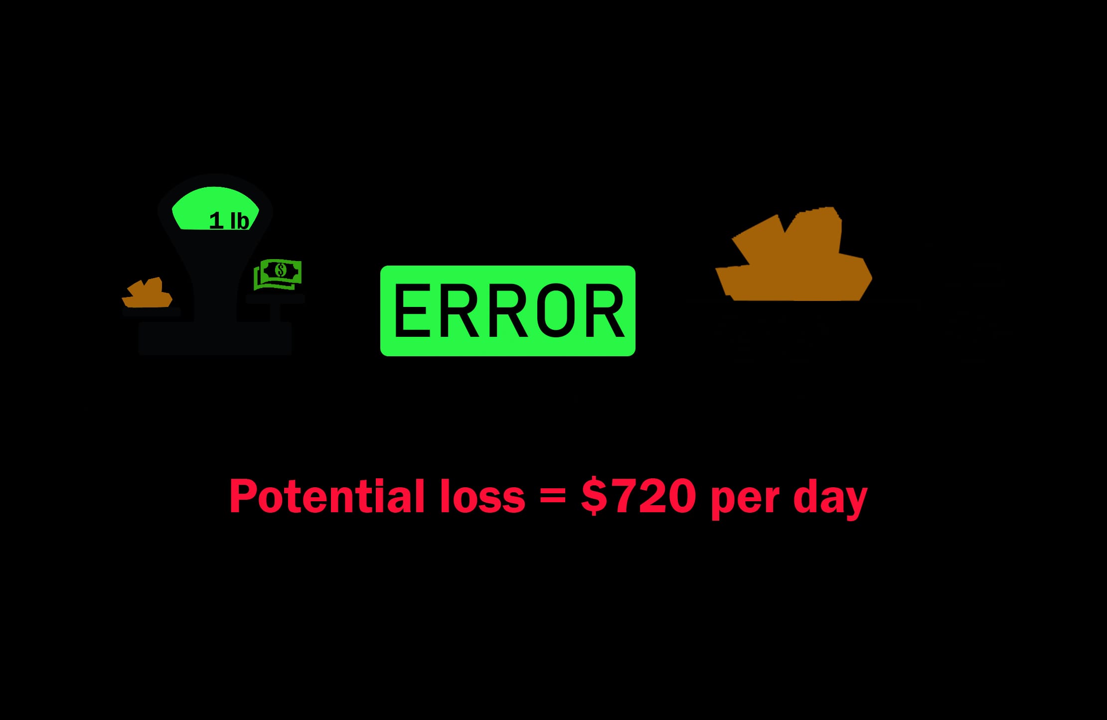 Infographic showing potential annual monetary loss from an inaccurate truck scale