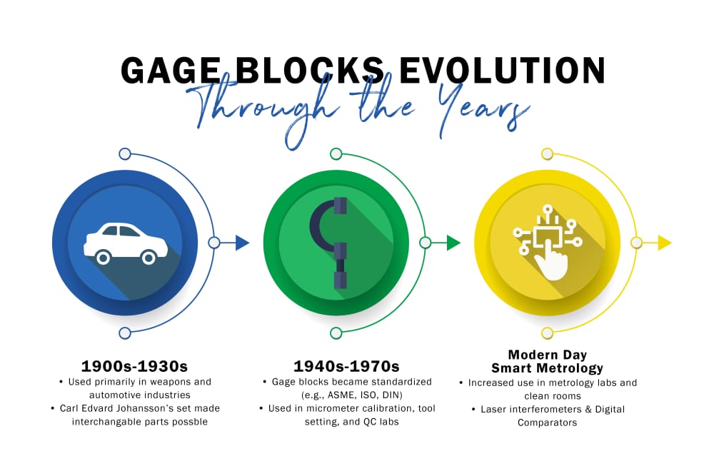 Infographic showing the history of gage blocks from the 1800s to modern calibration systems