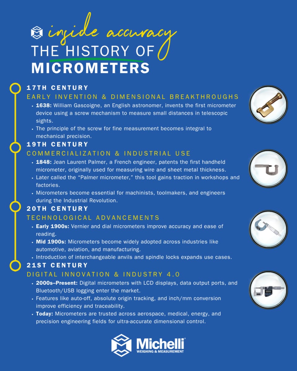 The History of Micrometers — infographic by Michelli Weighing &amp; Measurement tracing micrometer development from the 1600s to modern digital models