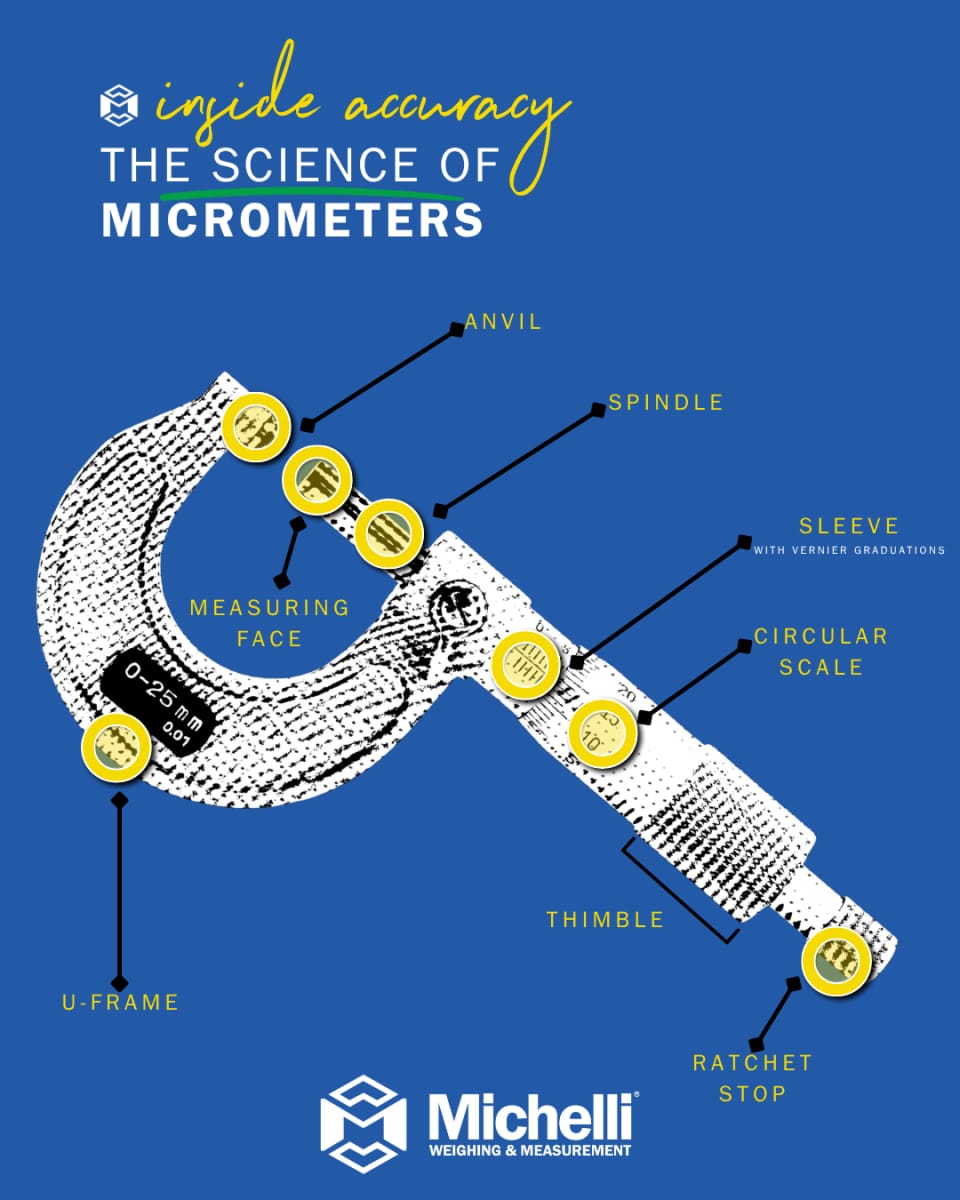 The Science of Micrometers — Michelli