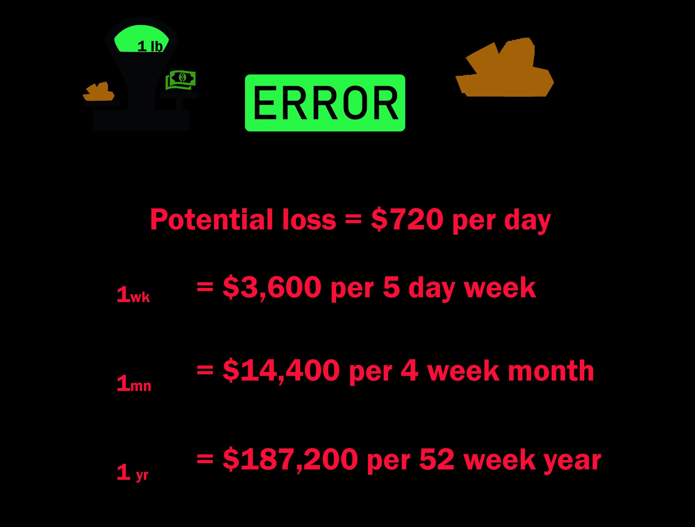 Infographic showing potential monetary loss per day from an inaccurate truck scale