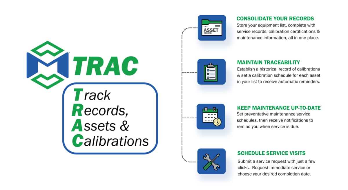TRAC Asset Management system capabilities overview showing certificate access, scheduling, and reminders