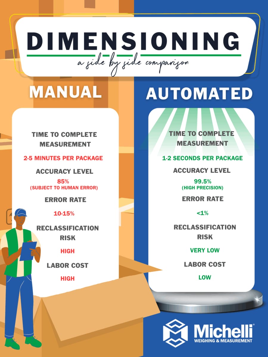 Infographic comparing manual vs. automated dimensioning for NMFC 2025 freight class compliance
