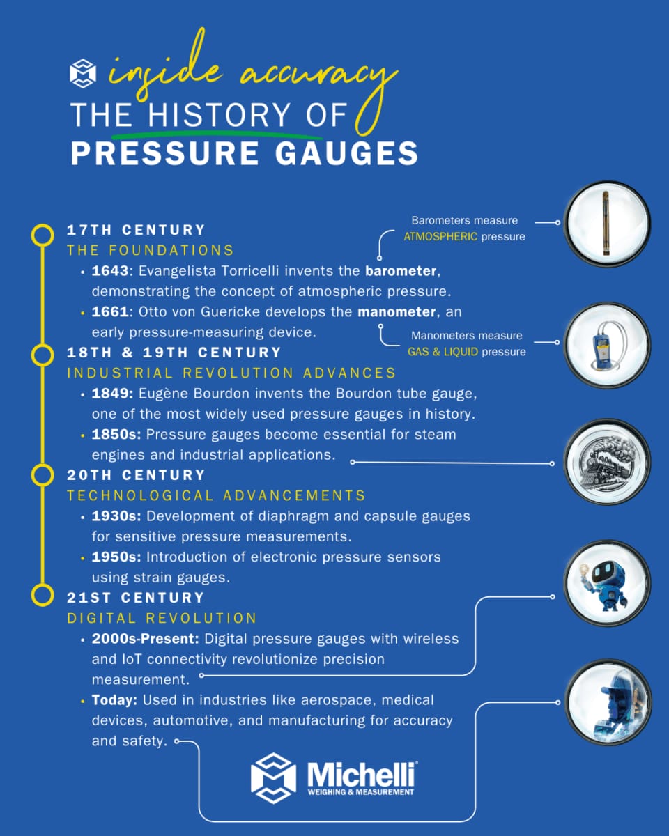 History of pressure gauges infographic from early barometers to modern digital sensors