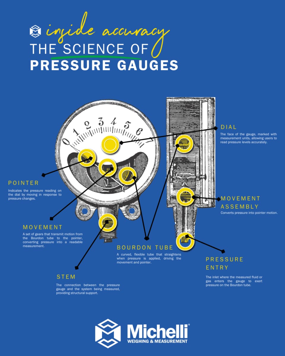 Infographic explaining how mechanical and digital pressure gauges work