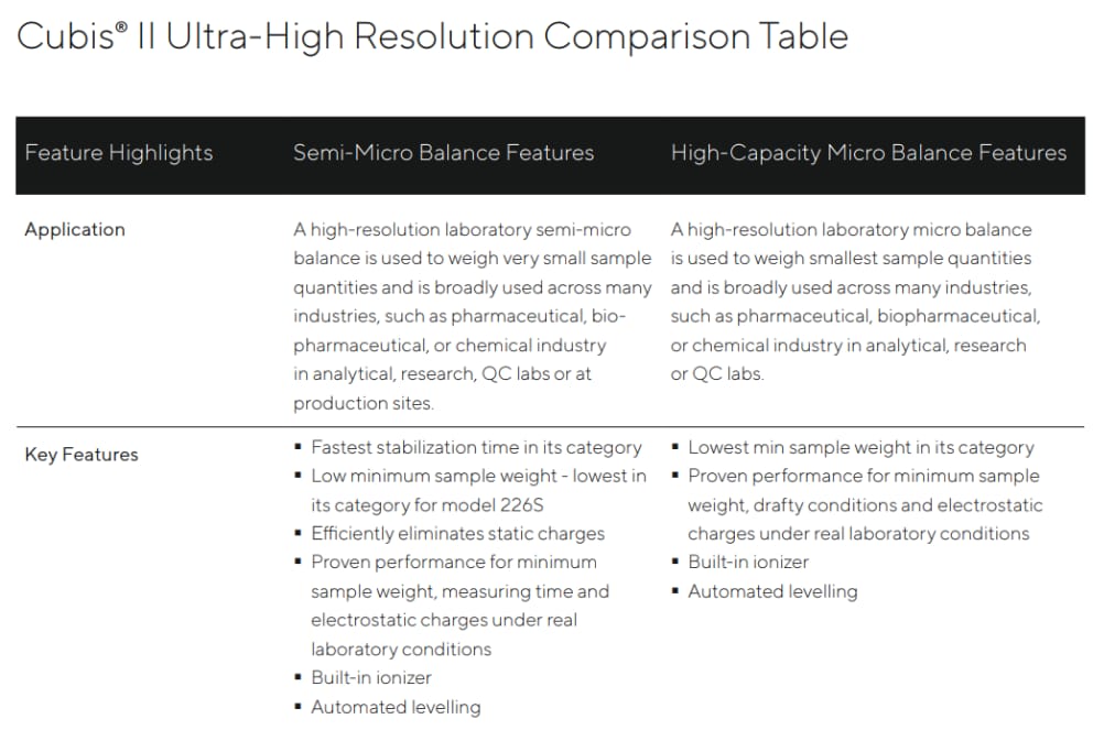 Sartorius Cubis II Ultra-High Resolution balance comparison table showing specifications