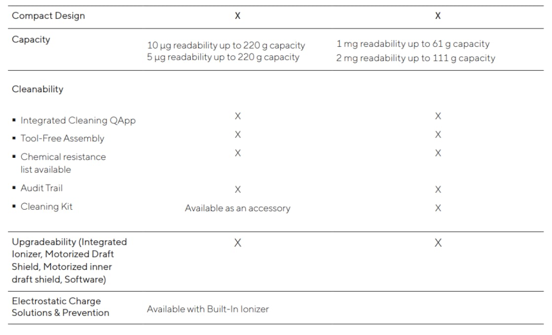 Sartorius Cubis II Ultra-High Resolution balance second comparison table with additional model specifications