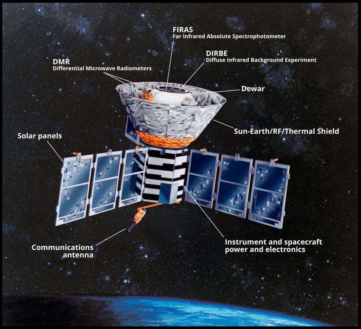The COBE satellite which mapped the Cosmic Microwave Background radiation, built on Swarthmore's precision measurement legacy