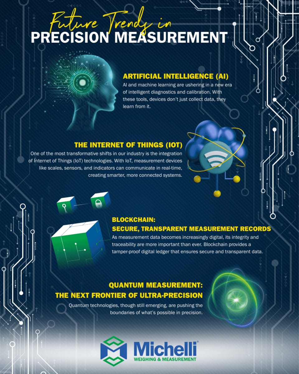 Infographic highlighting future trends in precision measurement including AI, IoT, blockchain, and quantum measurement