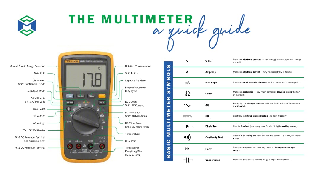 Infographic quick guide to digital multimeter parts and symbols with definitions