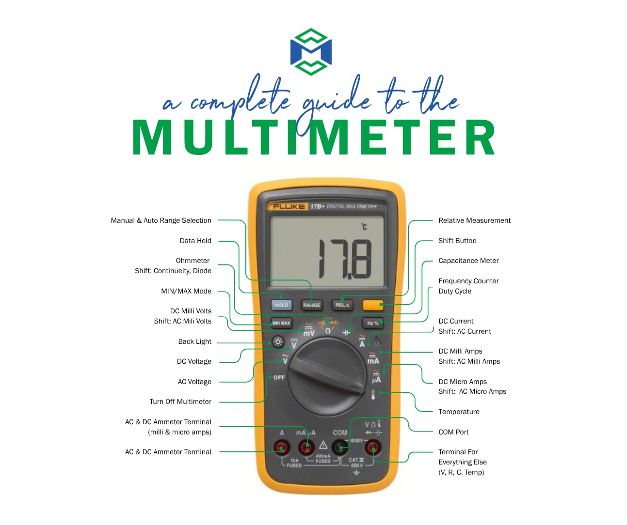Infographic showing parts and symbols of a digital multimeter with definitions for volts, amps, ohms, AC, DC, and more