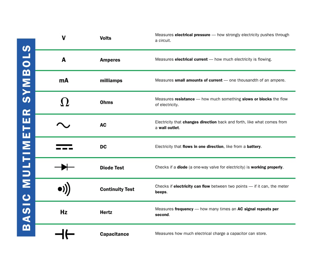 Infographic showing symbols of a digital multimeter with definitions for volts, amps, ohms, AC, DC, and more