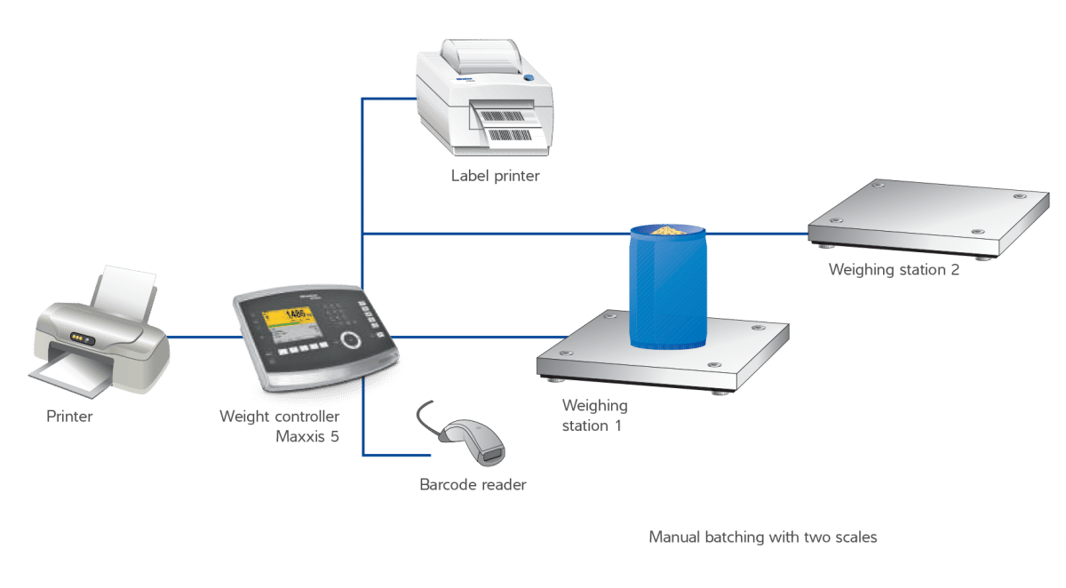 Diagram of manual batching with Minebea Intec BATCH system