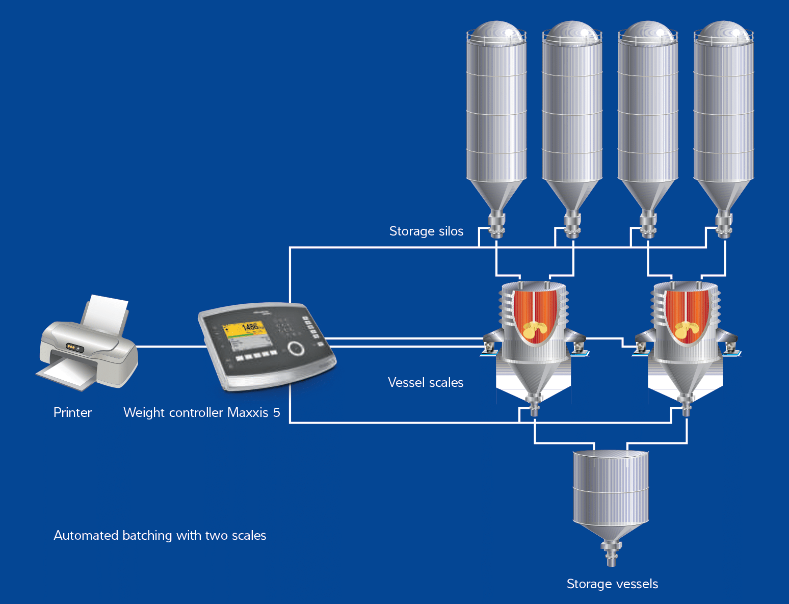 Diagram of automated batching with Minebea Intec BATCH system