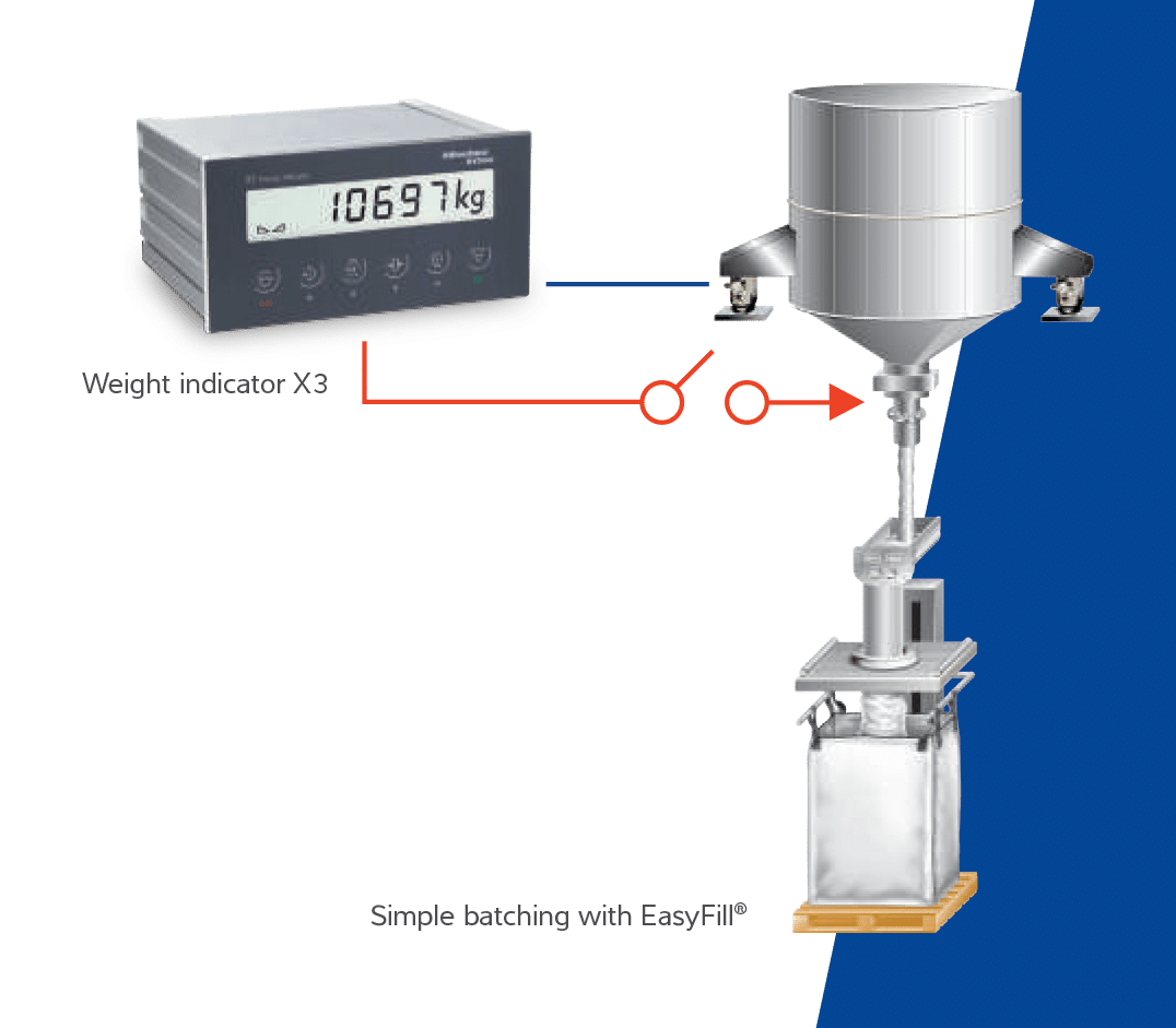 Diagram of Minebea Intec EasyFill batching weighing system