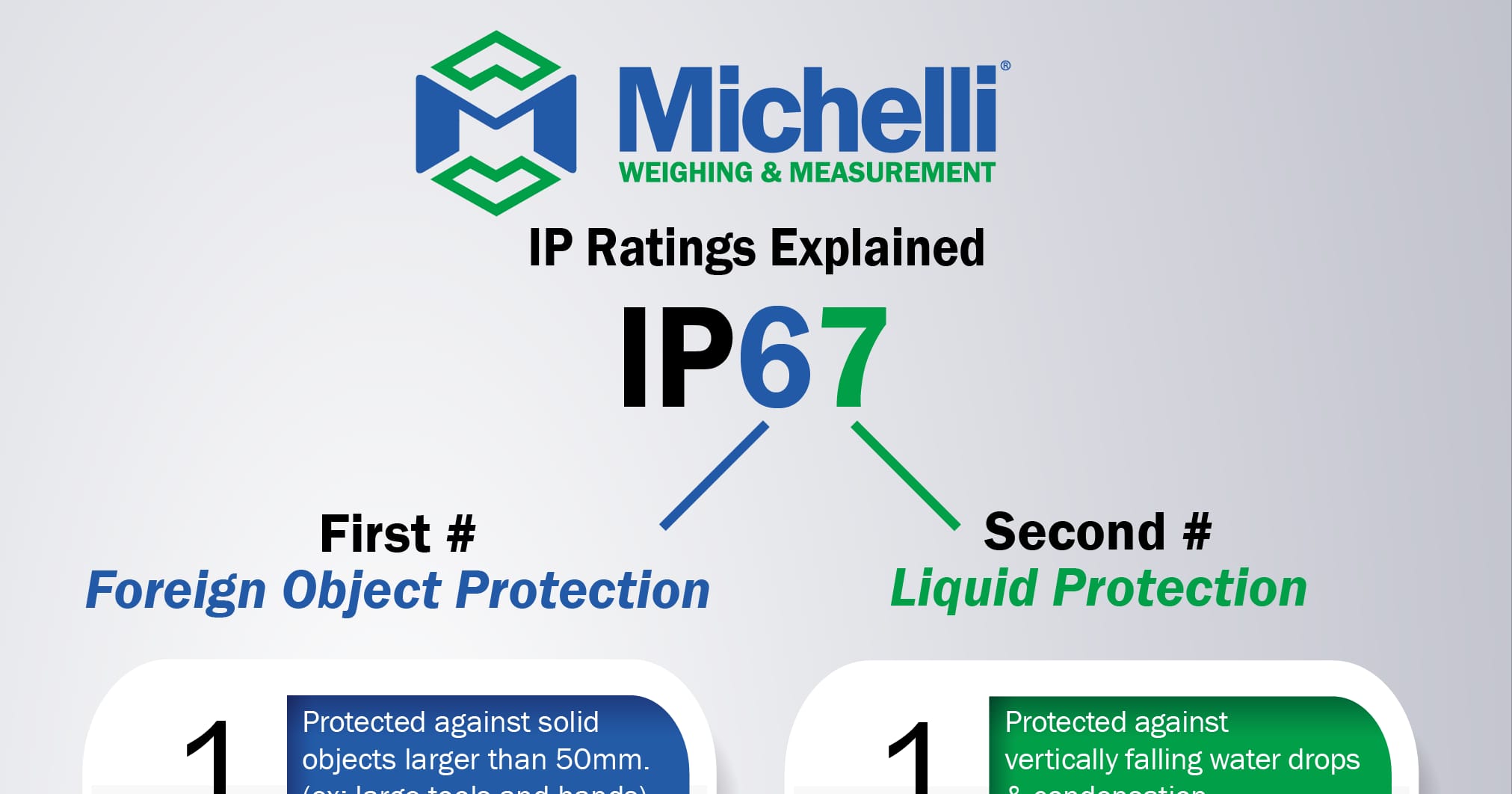 IP Ratings infographic Preview
