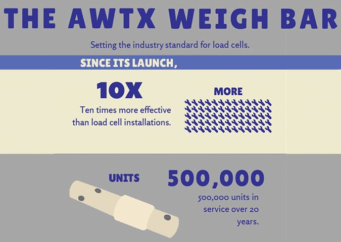 Avery Weigh-Tronix Weigh Bar Infographic Snippet
