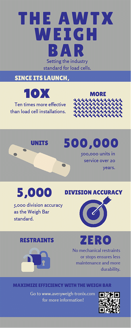 Avery Weigh-Tronix Weigh Bar Infographic